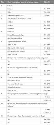 Cross-sectional assessment of perception and attitude of pharmacy students towards pharmaceutical promotion: a study from developing country, Pakistan